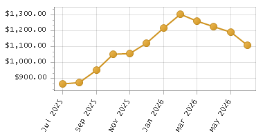 The chart showing Month series.