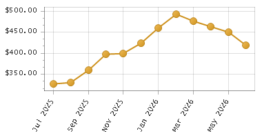 The chart showing Month series.