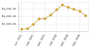 The chart showing Month series.