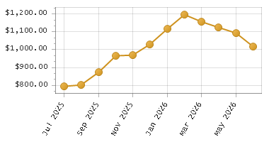 The chart showing Month series.