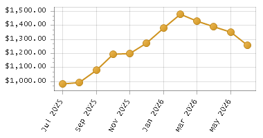 The chart showing Month series.
