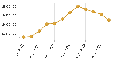 The chart showing Month series.