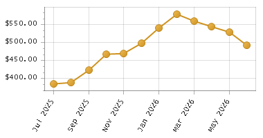 The chart showing Month series.