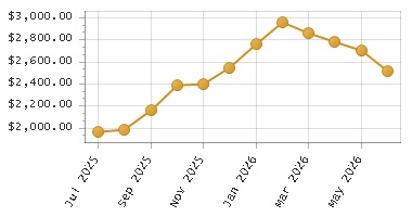 The chart showing Month series.