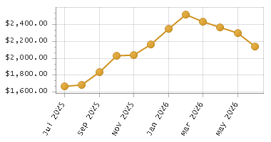 The chart showing Month series.