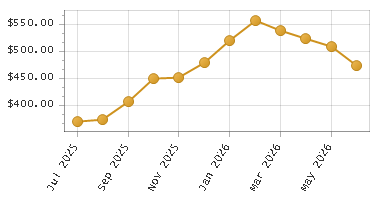 The chart showing Month series.