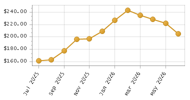 The chart showing Month series.