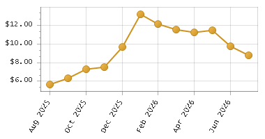 The chart showing Month series.