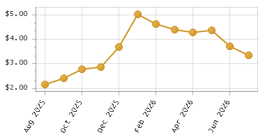 The chart showing Month series.
