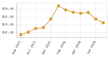 The chart showing Month series.
