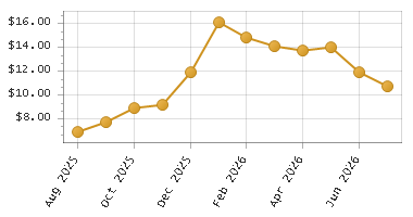 The chart showing Month series.