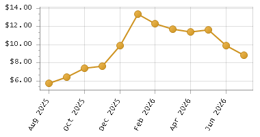 The chart showing Month series.