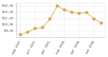 The chart showing Month series.