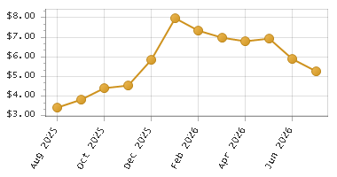 The chart showing Month series.