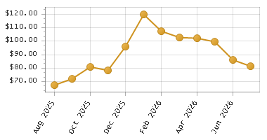 The chart showing Month series.