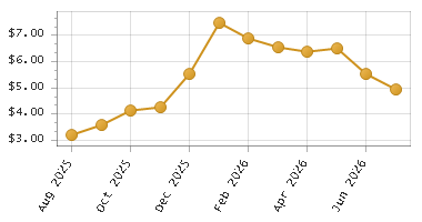 The chart showing Month series.