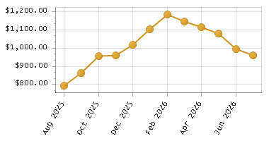 The chart showing Month series.