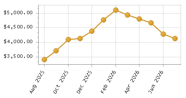 The chart showing Month series.