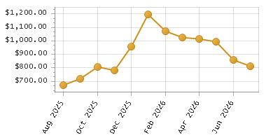 The chart showing Month series.
