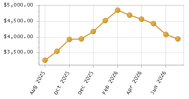 The chart showing Month series.