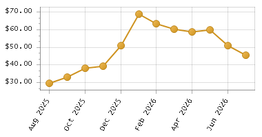The chart showing Month series.
