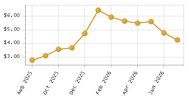 The chart showing Month series.