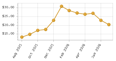 The chart showing Month series.