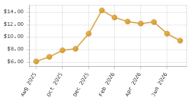 The chart showing Month series.