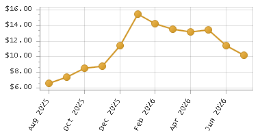 The chart showing Month series.