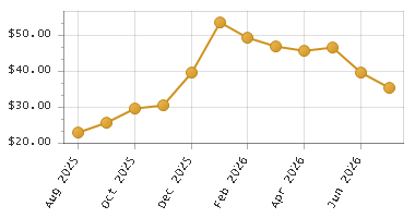The chart showing Month series.