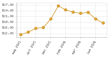 The chart showing Month series.