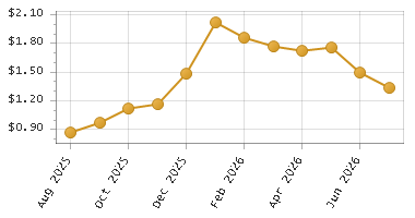 The chart showing Month series.
