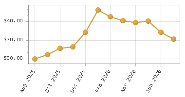 The chart showing Month series.