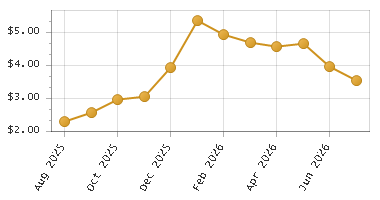 The chart showing Month series.