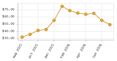 The chart showing Month series.